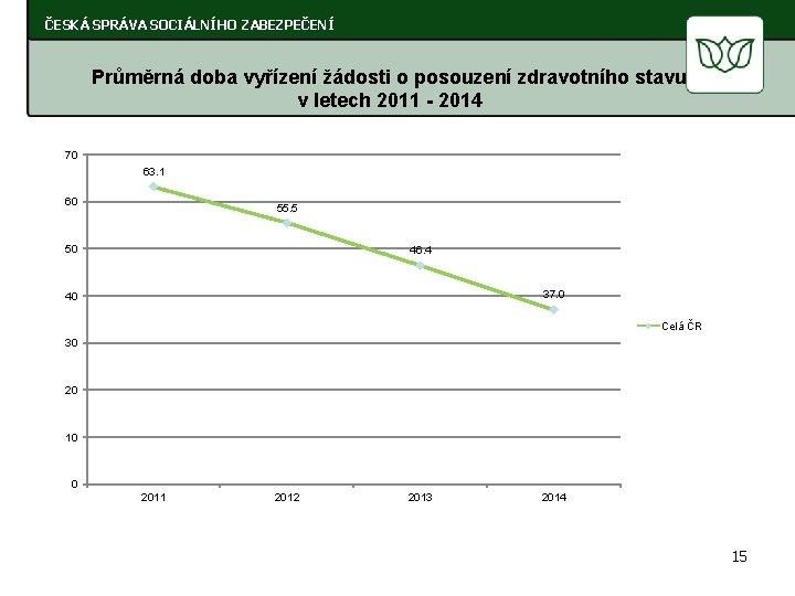 ČESKÁ SPRÁVA SOCIÁLNÍHO ZABEZPEČENÍ Průměrná doba vyřízení žádosti o posouzení zdravotního stavu v letech