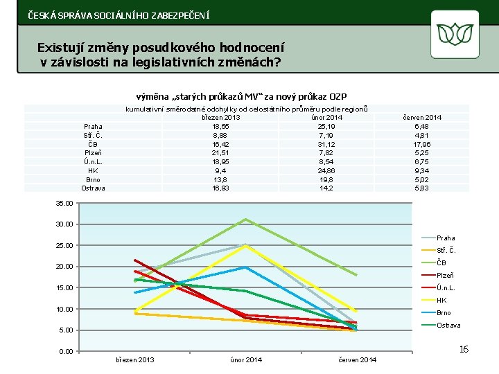 ČESKÁ SPRÁVA SOCIÁLNÍHO ZABEZPEČENÍ Existují změny posudkového hodnocení v závislosti na legislativních změnách? výměna