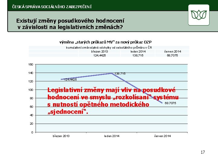 ČESKÁ SPRÁVA SOCIÁLNÍHO ZABEZPEČENÍ Existují změny posudkového hodnocení v závislosti na legislativních změnách? výměna