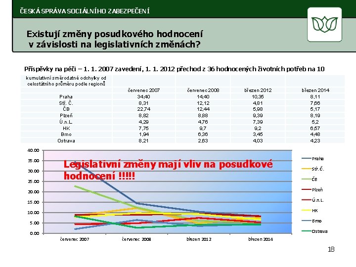 ČESKÁ SPRÁVA SOCIÁLNÍHO ZABEZPEČENÍ Existují změny posudkového hodnocení v závislosti na legislativních změnách? Příspěvky