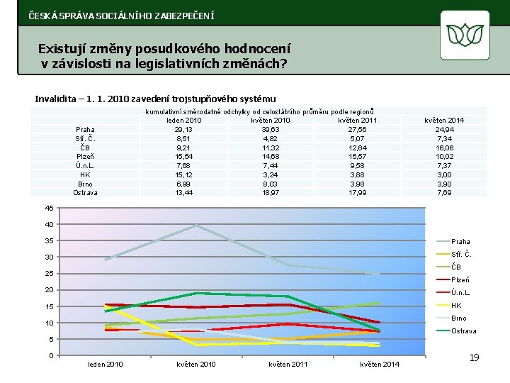 ČESKÁ SPRÁVA SOCIÁLNÍHO ZABEZPEČENÍ Existují změny posudkového hodnocení v závislosti na legislativních změnách? Invalidita