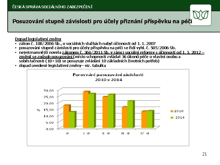 ČESKÁ SPRÁVA SOCIÁLNÍHO ZABEZPEČENÍ Posuzování stupně závislosti pro účely přiznání příspěvku na péči Dopad
