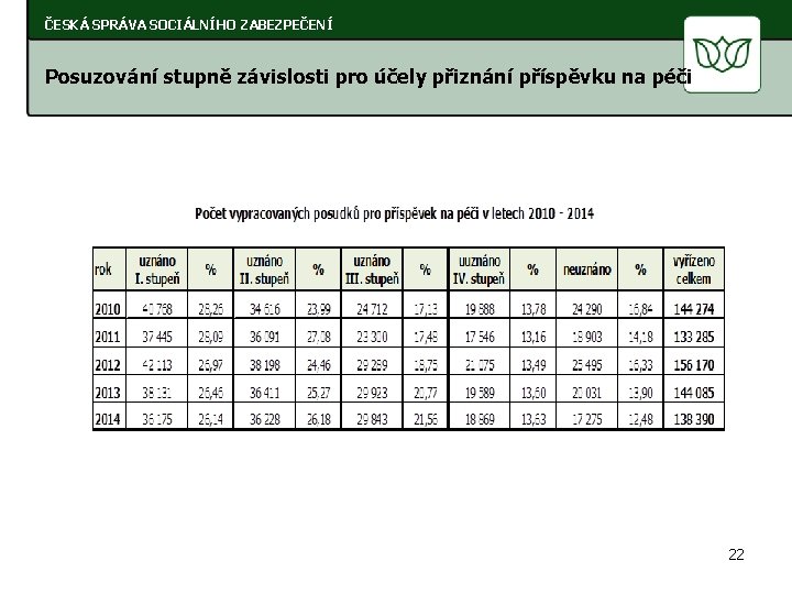 ČESKÁ SPRÁVA SOCIÁLNÍHO ZABEZPEČENÍ Posuzování stupně závislosti pro účely přiznání příspěvku na péči 22