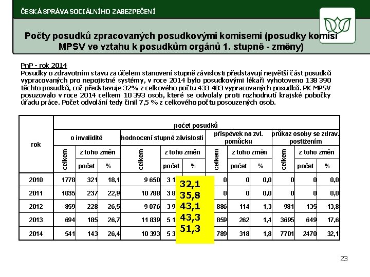 ČESKÁ SPRÁVA SOCIÁLNÍHO ZABEZPEČENÍ Počty posudků zpracovaných posudkovými komisemi (posudky komisí MPSV ve vztahu