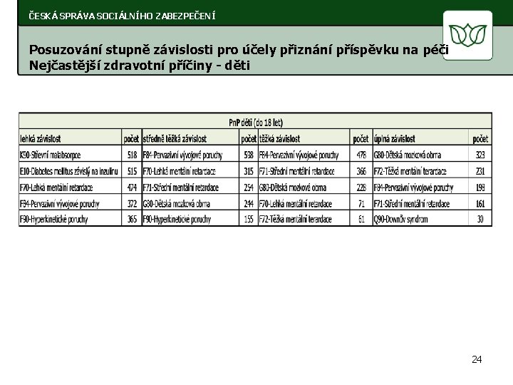 ČESKÁ SPRÁVA SOCIÁLNÍHO ZABEZPEČENÍ Posuzování stupně závislosti pro účely přiznání příspěvku na péči Nejčastější