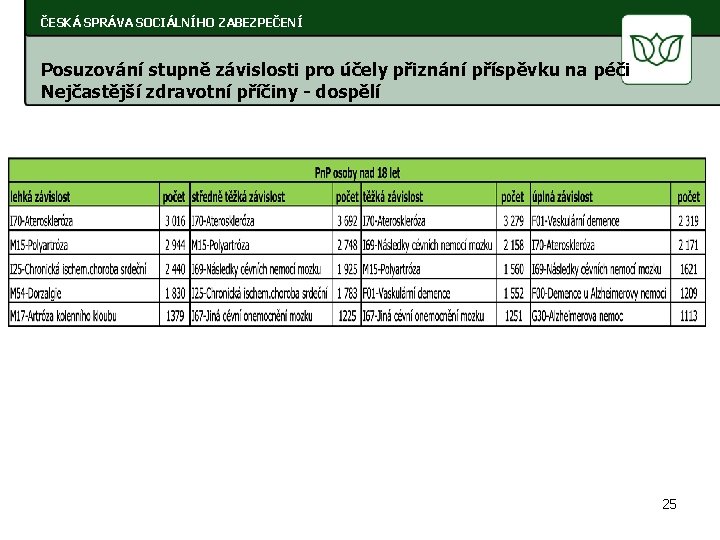 ČESKÁ SPRÁVA SOCIÁLNÍHO ZABEZPEČENÍ Posuzování stupně závislosti pro účely přiznání příspěvku na péči Nejčastější