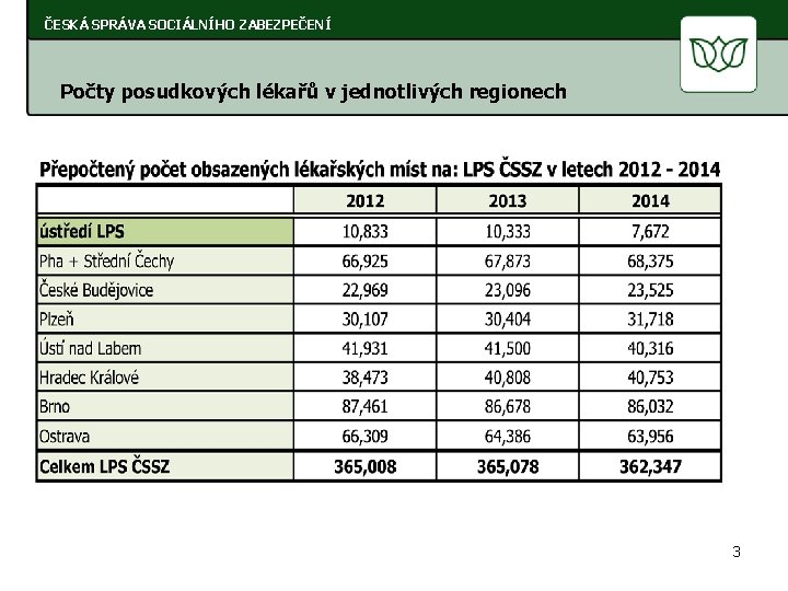 ČESKÁ SPRÁVA SOCIÁLNÍHO ZABEZPEČENÍ Počty posudkových lékařů v jednotlivých regionech 3 