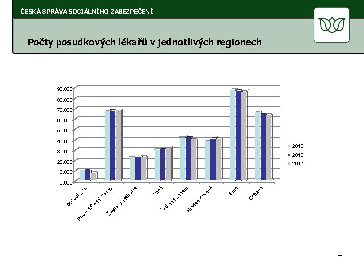 ČESKÁ SPRÁVA SOCIÁLNÍHO ZABEZPEČENÍ Počty posudkových lékařů v jednotlivých regionech 90. 000 80. 000