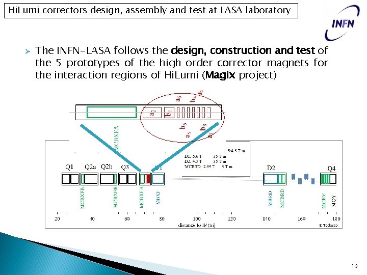Hi. Lumi correctors design, assembly and test at LASA laboratory Ø The INFN-LASA follows