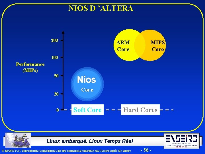  NIOS D ’ALTERA 200 ARM Core MIPS Core 100 Performance (MIPs) 50 20