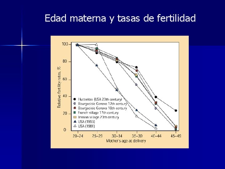 Edad materna y tasas de fertilidad 
