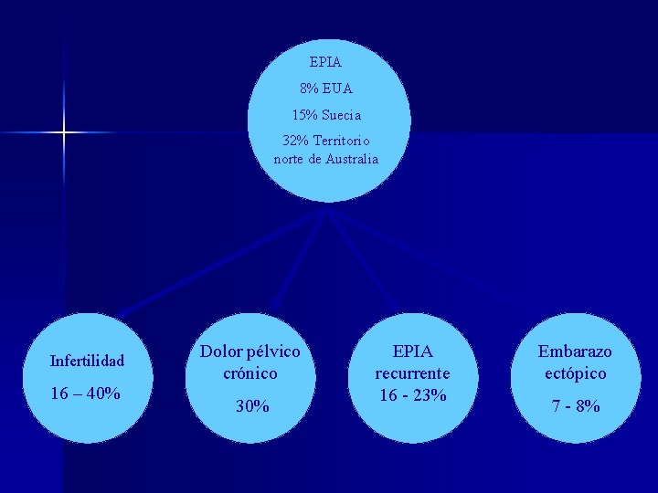 EPIA 8% EUA 15% Suecia 32% Territorio norte de Australia Infertilidad 16 – 40%