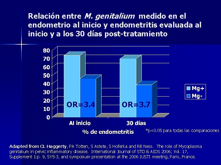 Relación entre M. genitalium medido en el endometrio al inicio y endometritis evaluada al