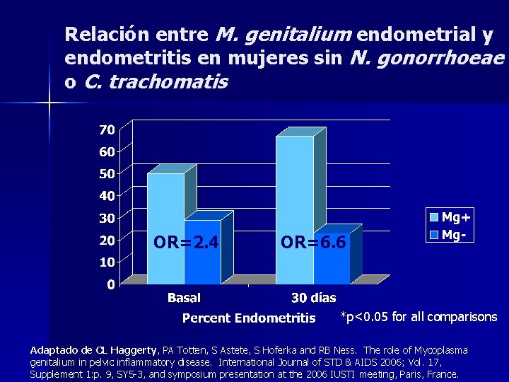Relación entre M. genitalium endometrial y endometritis en mujeres sin N. gonorrhoeae o C.