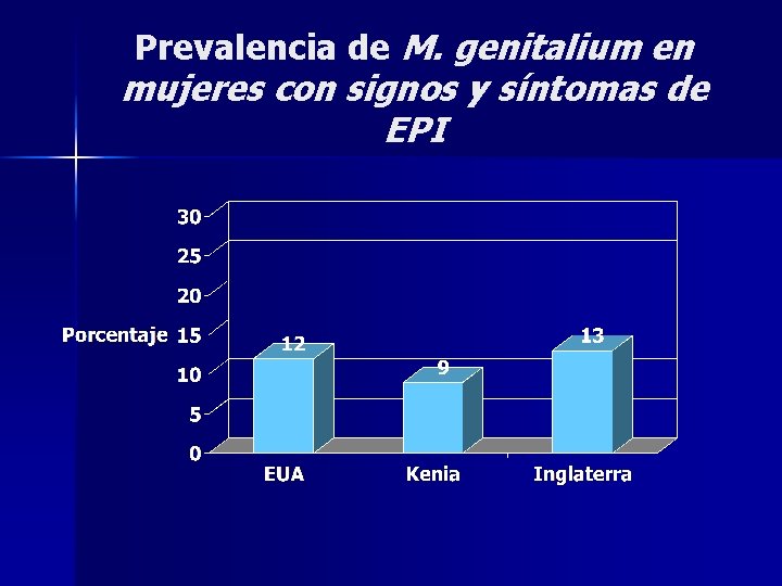 Prevalencia de M. genitalium en mujeres con signos y síntomas de EPI 