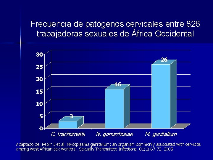 Frecuencia de patógenos cervicales entre 826 trabajadoras sexuales de África Occidental Adaptado de: Pepin