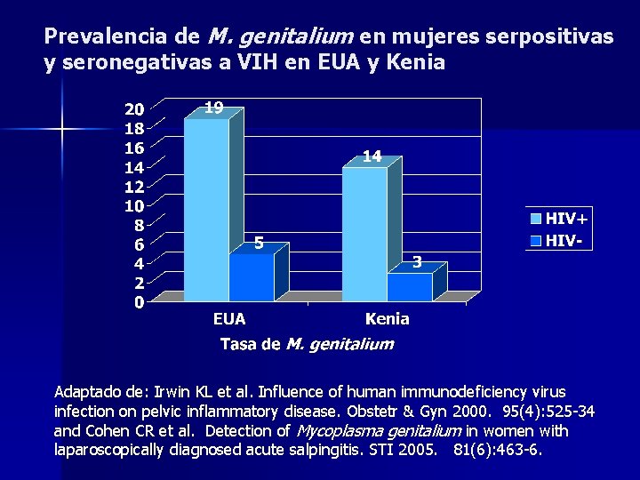 Prevalencia de M. genitalium en mujeres serpositivas y seronegativas a VIH en EUA y