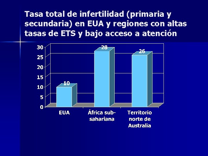 Tasa total de infertilidad (primaria y secundaria) en EUA y regiones con altas tasas