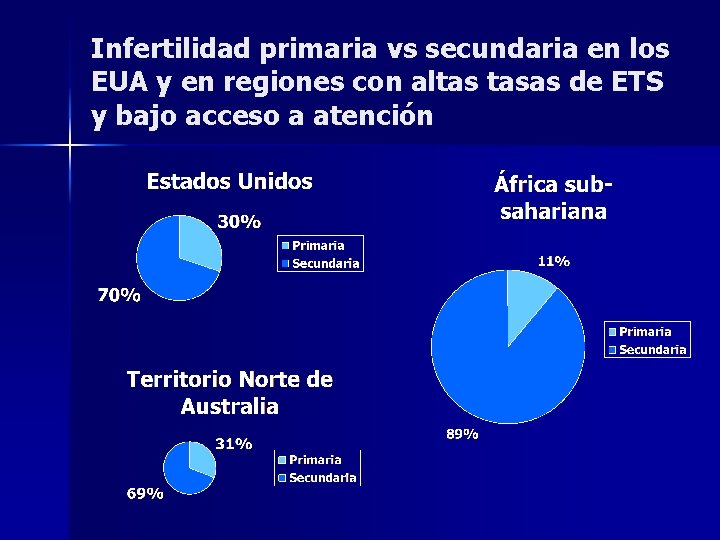 Infertilidad primaria vs secundaria en los EUA y en regiones con altas tasas de