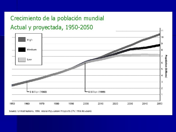Crecimiento de la población mundial Actual y proyectada, 1950 -2050 