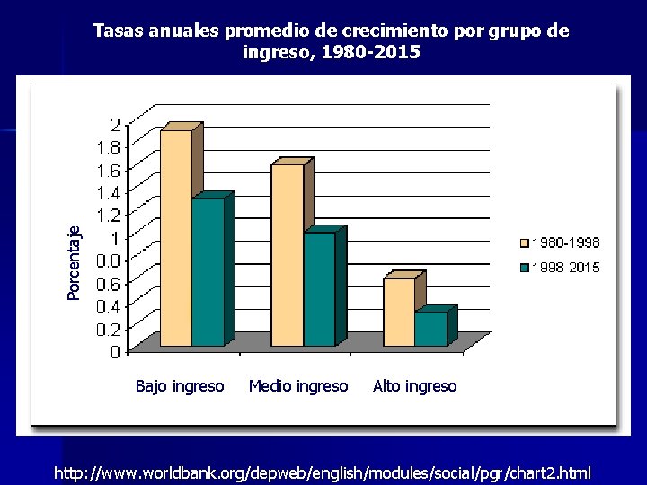 Porcentaje Tasas anuales promedio de crecimiento por grupo de ingreso, 1980 -2015 Bajo ingreso