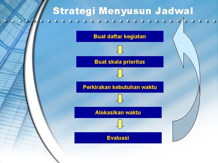Strategi Menyusun Jadwal Buat daftar kegiatan Buat skala prioritas Perkirakan kebutuhan waktu Alokasikan waktu