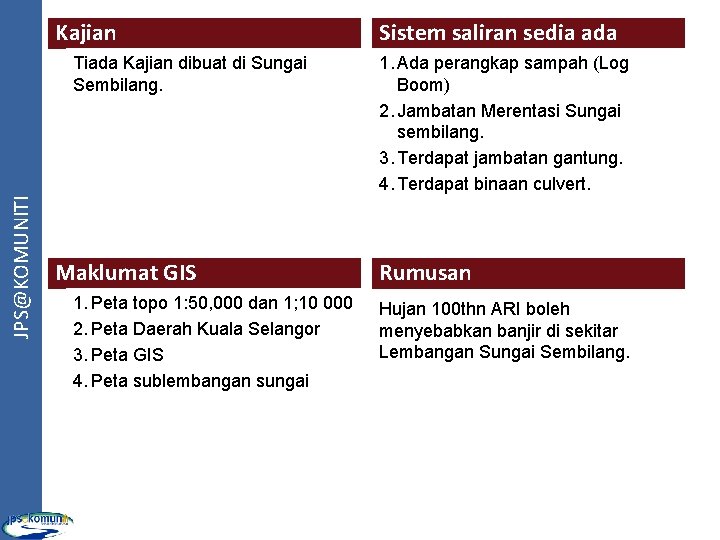 Kajian JPS@KOMUNITI Tiada Kajian dibuat di Sungai Sembilang. Maklumat GIS 1. Peta topo 1: