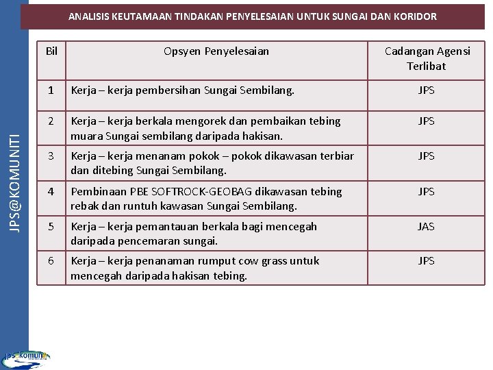 ANALISIS KEUTAMAAN TINDAKAN PENYELESAIAN UNTUK SUNGAI DAN KORIDOR JPS@KOMUNITI Bil Opsyen Penyelesaian Cadangan Agensi