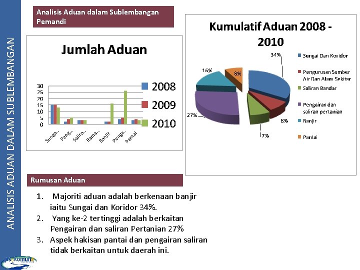 ANALISIS ADUAN DALAM SUBLEMBANGAN Analisis Aduan dalam Sublembangan Pemandi Rumusan Aduan 1. Majoriti aduan