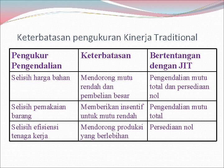 Keterbatasan pengukuran Kinerja Traditional Pengukur Pengendalian Keterbatasan Bertentangan dengan JIT Selisih harga bahan Selisih