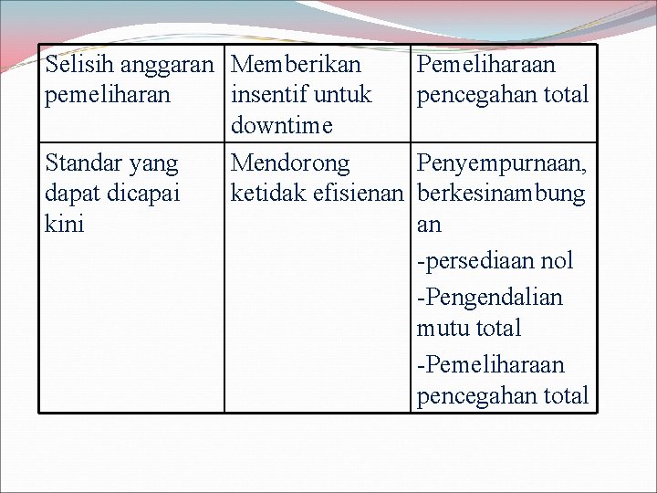 Selisih anggaran Memberikan pemeliharan insentif untuk downtime Standar yang Mendorong dapat dicapai ketidak efisienan