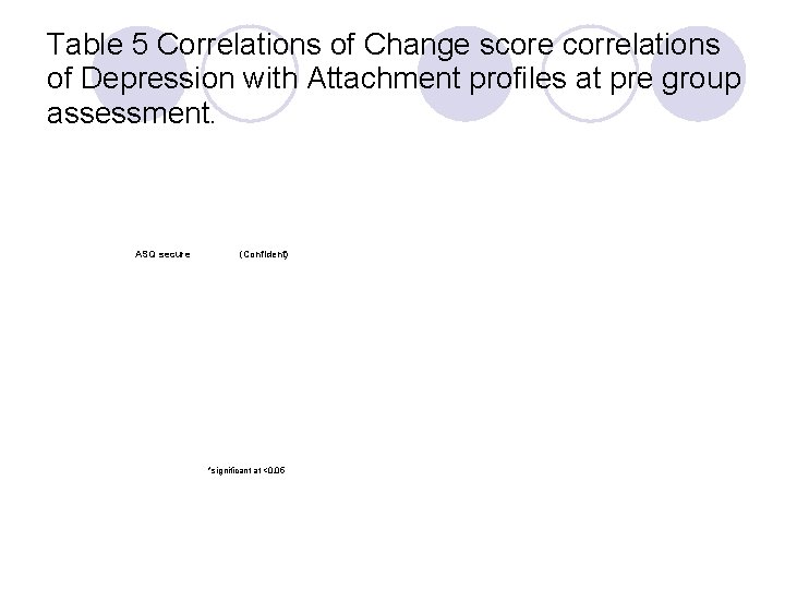 Table 5 Correlations of Change score correlations of Depression with Attachment profiles at pre