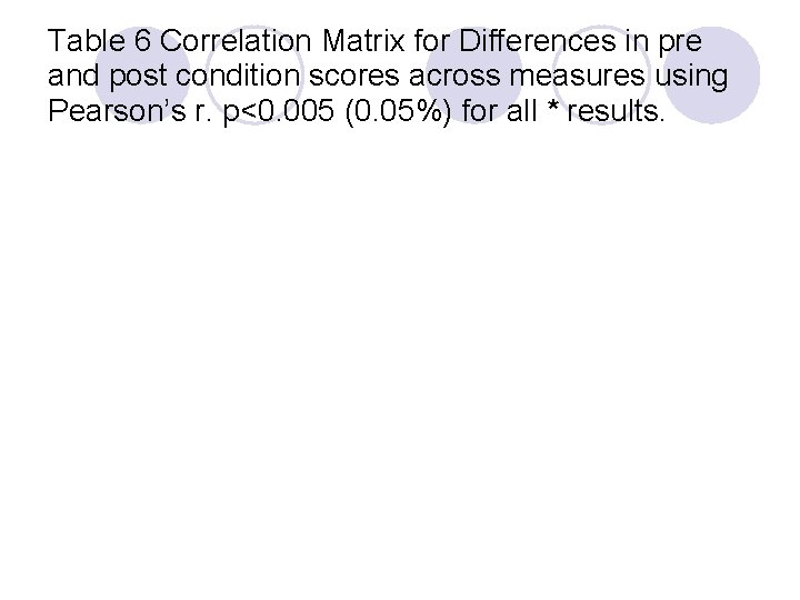 Table 6 Correlation Matrix for Differences in pre and post condition scores across measures