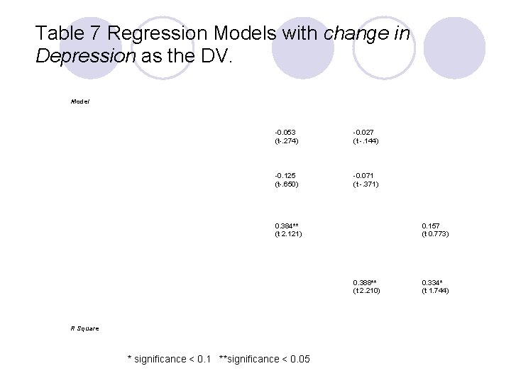 Table 7 Regression Models with change in Depression as the DV. Model -0. 053