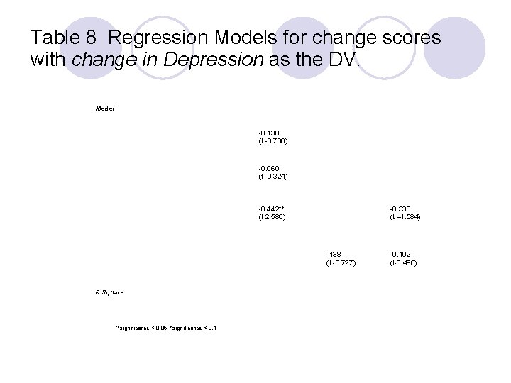 Table 8 Regression Models for change scores with change in Depression as the DV.