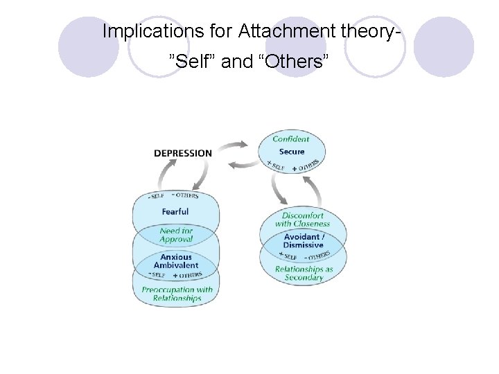  Implications for Attachment theory- ”Self” and “Others” 