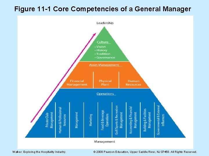Figure 11 -1 Core Competencies of a General Manager Walker: Exploring the Hospitality Industry.