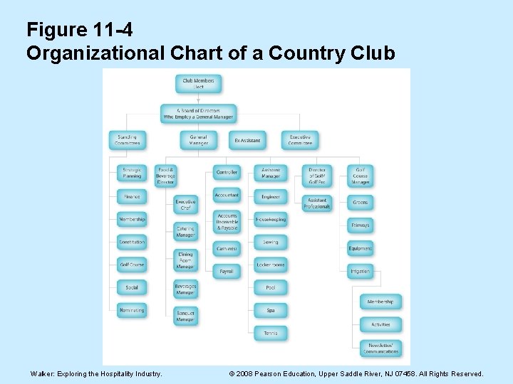 Figure 11 -4 Organizational Chart of a Country Club Walker: Exploring the Hospitality Industry.