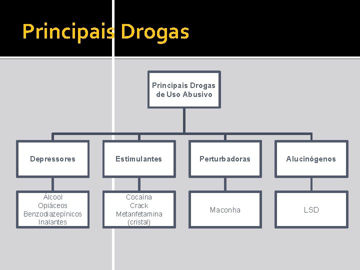Principais Drogas de Uso Abusivo Depressores Estimulantes Perturbadoras Alucinógenos Álcool Opiáceos Benzodiazepínicos Inalantes Cocaína