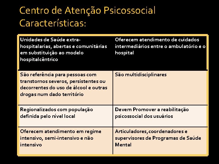 Centro de Atenção Psicossocial Características: Unidades de Saúde extrahospitalarias, abertas e comunitárias em substituição