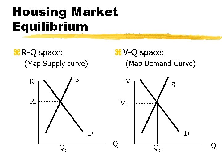 Housing Market Equilibrium z R-Q space: z V-Q space: (Map Supply curve) (Map Demand