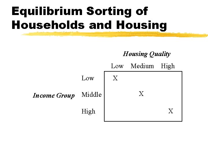Equilibrium Sorting of Households and Housing Quality Low Income Group Middle High Medium High
