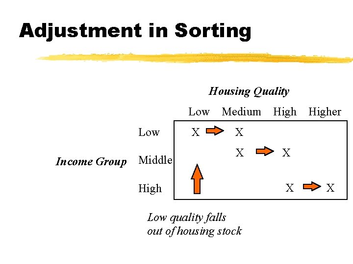 Adjustment in Sorting Housing Quality Low Income Group Middle X Medium Higher X X