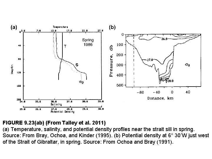 FIGURE 9. 23(ab) (From Talley et al. 2011) (a) Temperature, salinity, and potential density