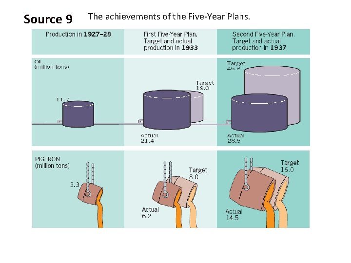 Source 9 The achievements of the Five-Year Plans. 