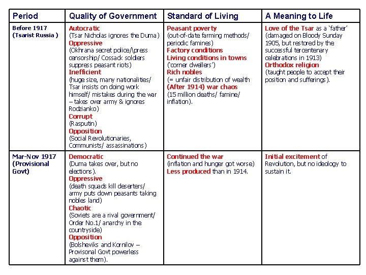 Period Quality of Government Standard of Living A Meaning to Life Before 1917 (Tsarist