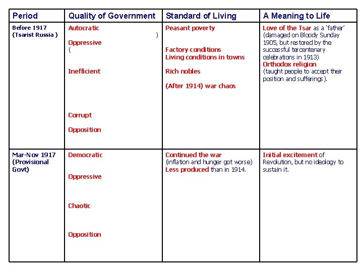 Period Quality of Government Standard of Living A Meaning to Life Before 1917 (Tsarist