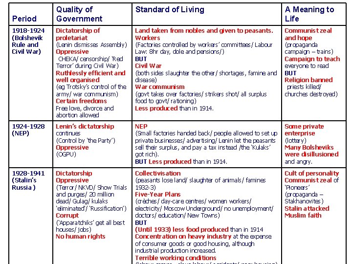 Quality of Government Standard of Living A Meaning to Life 1918 -1924 (Bolshevik Rule