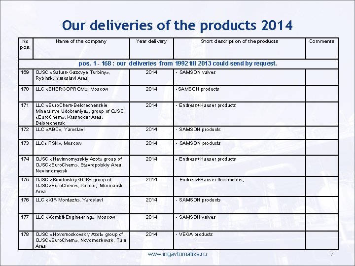 Our deliveries of the products 2014 № pos. Name of the company Year delivery