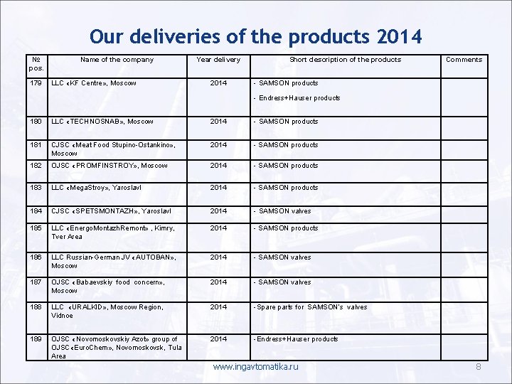 Our deliveries of the products 2014 № pos. 179 Name of the company LLC